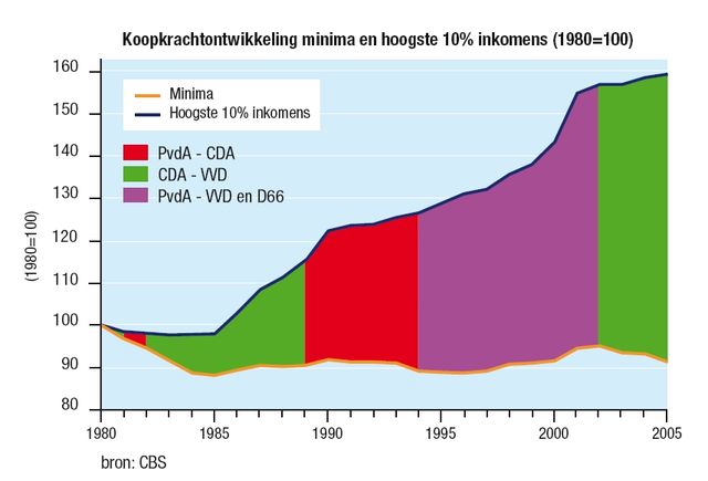 inkomensverdeling in nederland